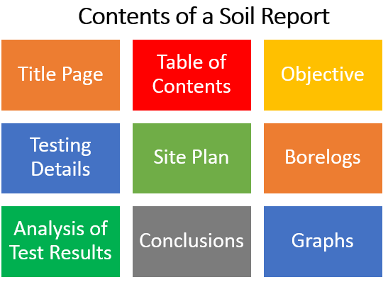 Soil test report